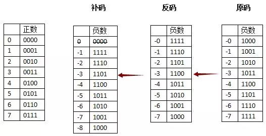 补码原码反码之间的关系_补码原码反码怎么转换_原码反码补码