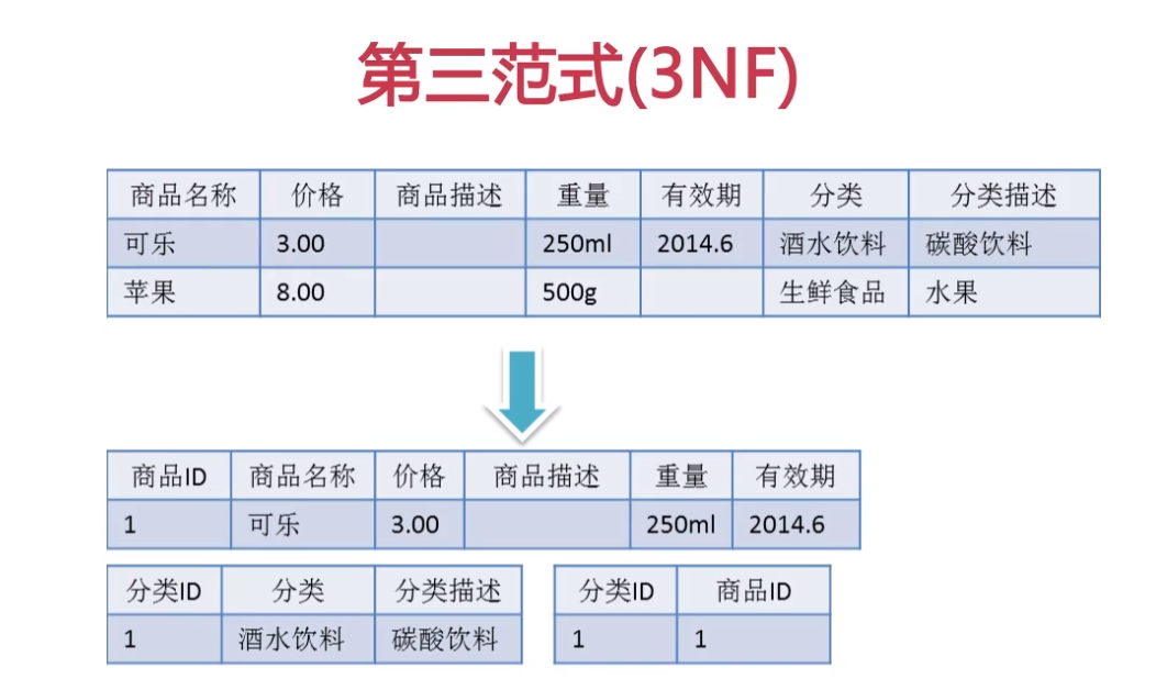数据库范式视频讲解_数据库范式_数据库范式是什么意思