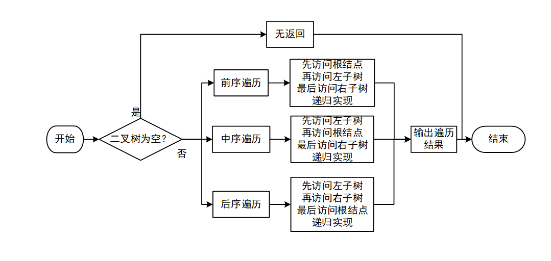 二叉树的遍历_遍历二叉树递归_遍历二叉树程序