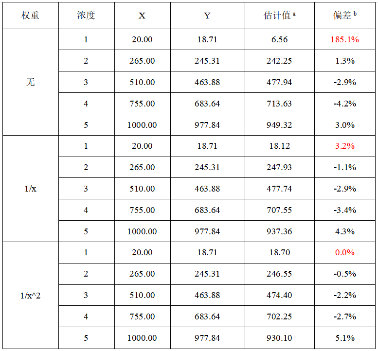 加权最小二乘法的权数选择_加权最小二乘法的权重是什么_加权最小二乘法