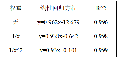 加权最小二乘法_加权最小二乘法的权重是什么_加权最小二乘法的权数选择