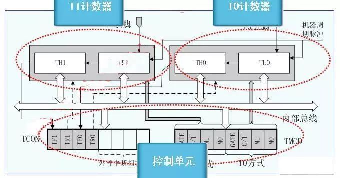单片机定时器_单片机定时的作用_单片机定时器怎么定时