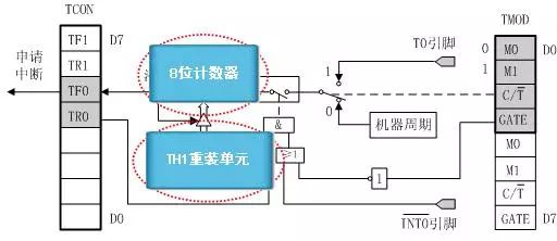 单片机定时器怎么定时_单片机定时的作用_单片机定时器