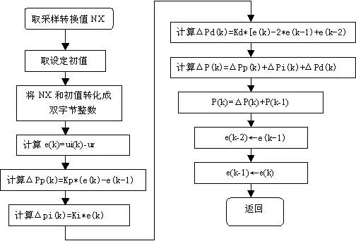 pid算法c程序_pid算法c语言实现_pid算法