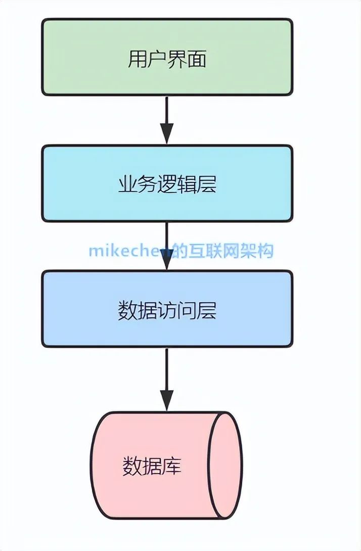 体系结构设计工具_软件体系结构_体系结构软件包括哪些