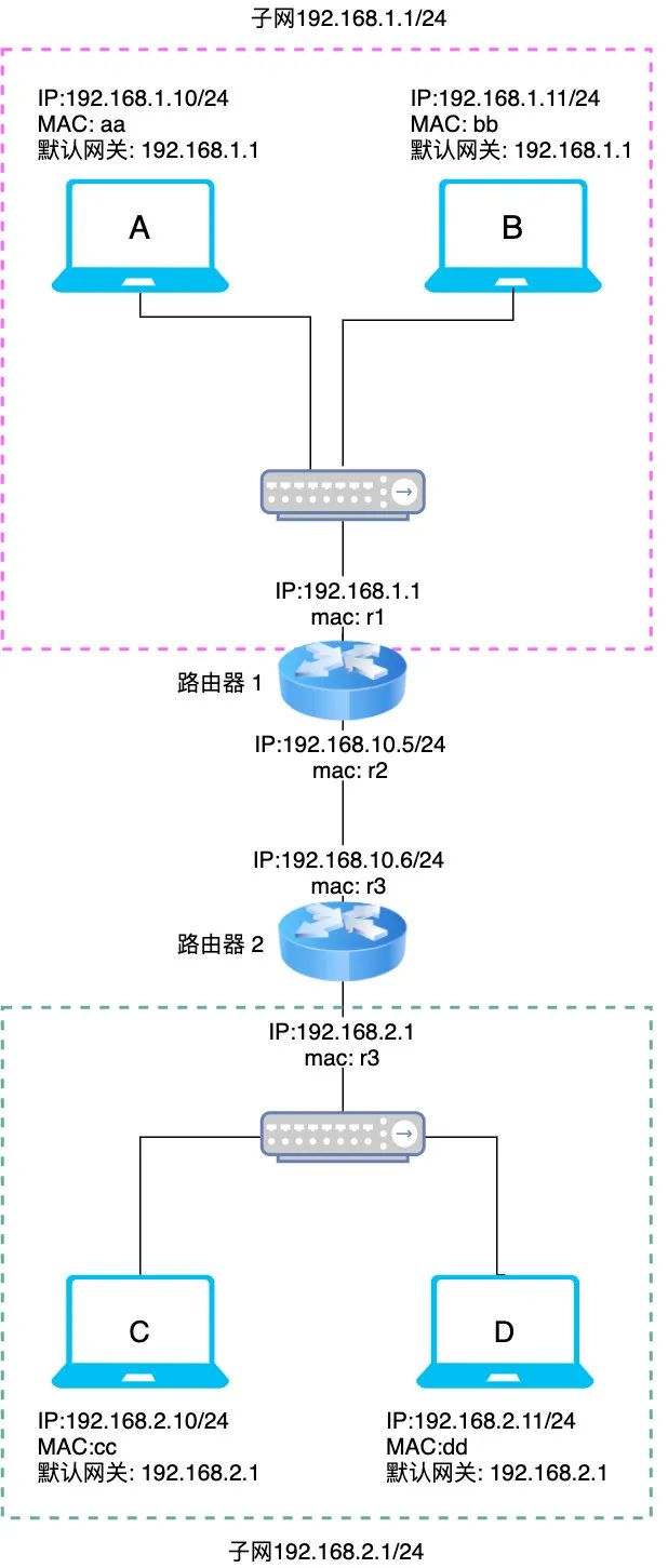 网关默认是1吗_什么是默认网关_网关默认